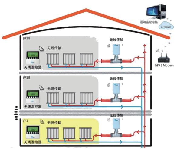 集中供熱計(jì)費(fèi)節(jié)能控制系統(tǒng)